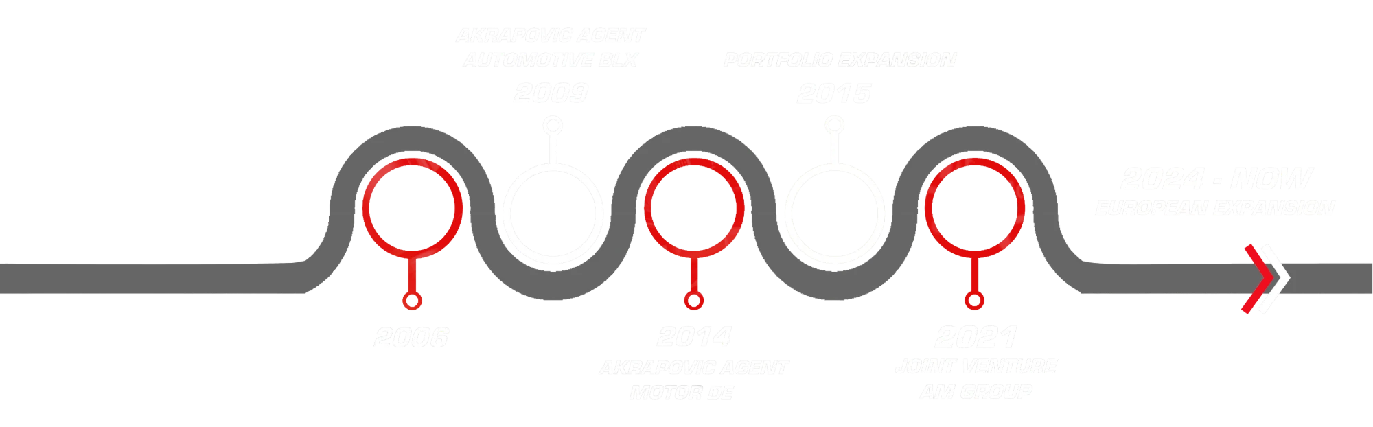 Company Timeline